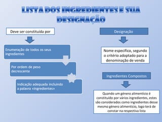 Deve ser constituída por Designação  Nome especifico, segundo o critério adoptado para a denominação de venda Ingredientes Compostos Quando um género alimentício é constituído por vários ingredientes, estes são considerados como ingredientes desse mesmo género alimentício, logo terá de constar na respectiva lista 