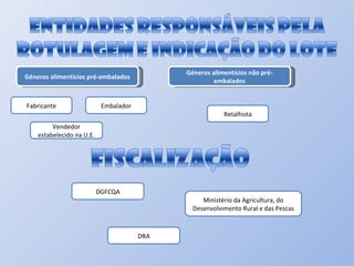 Géneros alimentícios pré-embalados Fabricante Embalador Vendedor estabelecido na U.E. Géneros alimentícios não pré-embalados Retalhista DGFCQA DRA Ministério da Agricultura, do Desenvolvimento Rural e das Pescas 