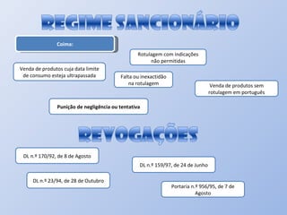 Coima: Punição de negligência ou tentativa Falta ou inexactidão na rotulagem Rotulagem com indicações não permitidas Venda de produtos cuja data limite de consumo esteja ultrapassada Venda de produtos sem rotulagem em português DL n.º 170/92, de 8 de Agosto DL n.º 23/94, de 28 de Outubro Portaria n.º 956/95, de 7 de Agosto DL n.º 159/97, de 24 de Junho 