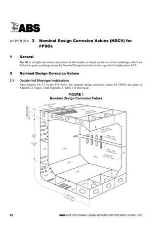 52 ABS GUIDE FOR ‘DYNAMIC LOADING APPROACH’ FOR FPSO INSTALLATIONS . 2010
A p p e n d i x 3 : N o m i n a l D e s i g n C o r r o s i o n V a l u e s ( N D C V ) f o r F P S O s
A P P E N D I X 3 Nominal Design Corrosion Values (NDCV) for
FPSOs
1 General
The DLA strength assessment procedures in this Guide are based on the use of net scantlings, which are
defined as gross scantlings minus the Nominal Design Corrosion Values specified in Subsection A3/3.
3 Nominal Design Corrosion Values
3.1 Double Hull Ship-type Installations
From Section 5A-3-1 in the FPI Rules, the nominal design corrosion values for FPSOs are given in
Appendix 3, Figure 1 and Appendix 3, Table 1 of this Guide.
FIGURE 1
Nominal Design Corrosion Values
WEB & FLANGE
2.0mm
2.0mm
1.0mm
WEB 1.5mm
FLANGE 1.5mm
WEB 1.5mm
FLANGE 1.5mm
WEB 1.0mmFLANGE 1.0mm
WEB 1.5mmFLANGE 1.0mm
WEB 1.0mmFLANGE 1.0mm
1.0mm
1.5mm
1.5mm
1.5mm
WEB 1.5mmFLANGE 1.5mm
2.0mm
1.0mm
2.0mm
1.5mm
1.0mm
1.5mm
1.0mm
2.0mm
2.0mm
2.0mm
1.0mm
FLANGE
WEB 2.0mmFLANGE 2.0mm
1.5mBELOWTANK
TOP
SPLASHZONE
WEB
 
