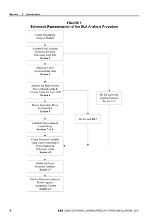 Section 1 Introduction
6 ABS GUIDE FOR ‘DYNAMIC LOADING APPROACH’ FOR FPSO INSTALLATIONS . 2010
FIGURE 1
Schematic Representation of the DLA Analysis Procedure
Create Seakeeping
Analysis Models
Assemble Hull Loading
Scenarios & Create
Still-water Load File
Section 2
Obtain & Verify
Environmental Data
Section 3
Analysis for Ship Motions
Wave-induced Loads &
Extreme Value for Each DLP
Section 4 Do for Each Hull
Loading Scenario
But see 2/15
Do for each DLP
Derive Equivalent Wave
for Each DLP
Section 5
Establish Wave-induced
Load Effects
Sections 7, 8, 9
Create Structural Analysis
Load Cases Consisting of
Wave-induced &
Still-water Loads
Section 10
Global and Local
Structural Analyses
Section 11
Check of Structural Analysis
Results Against
Acceptance Criteria
Section 12
 