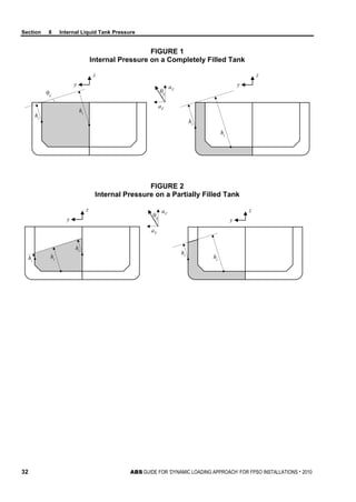 Section 8 Internal Liquid Tank Pressure
32 ABS GUIDE FOR ‘DYNAMIC LOADING APPROACH’ FOR FPSO INSTALLATIONS . 2010
FIGURE 1
Internal Pressure on a Completely Filled Tank
y
z
aT
aV
θeθe
hi
hi
y
z
hi
hi
FIGURE 2
Internal Pressure on a Partially Filled Tank
y
z
aT
aV
θe
hi
hihi
y
z
hi
hi
 