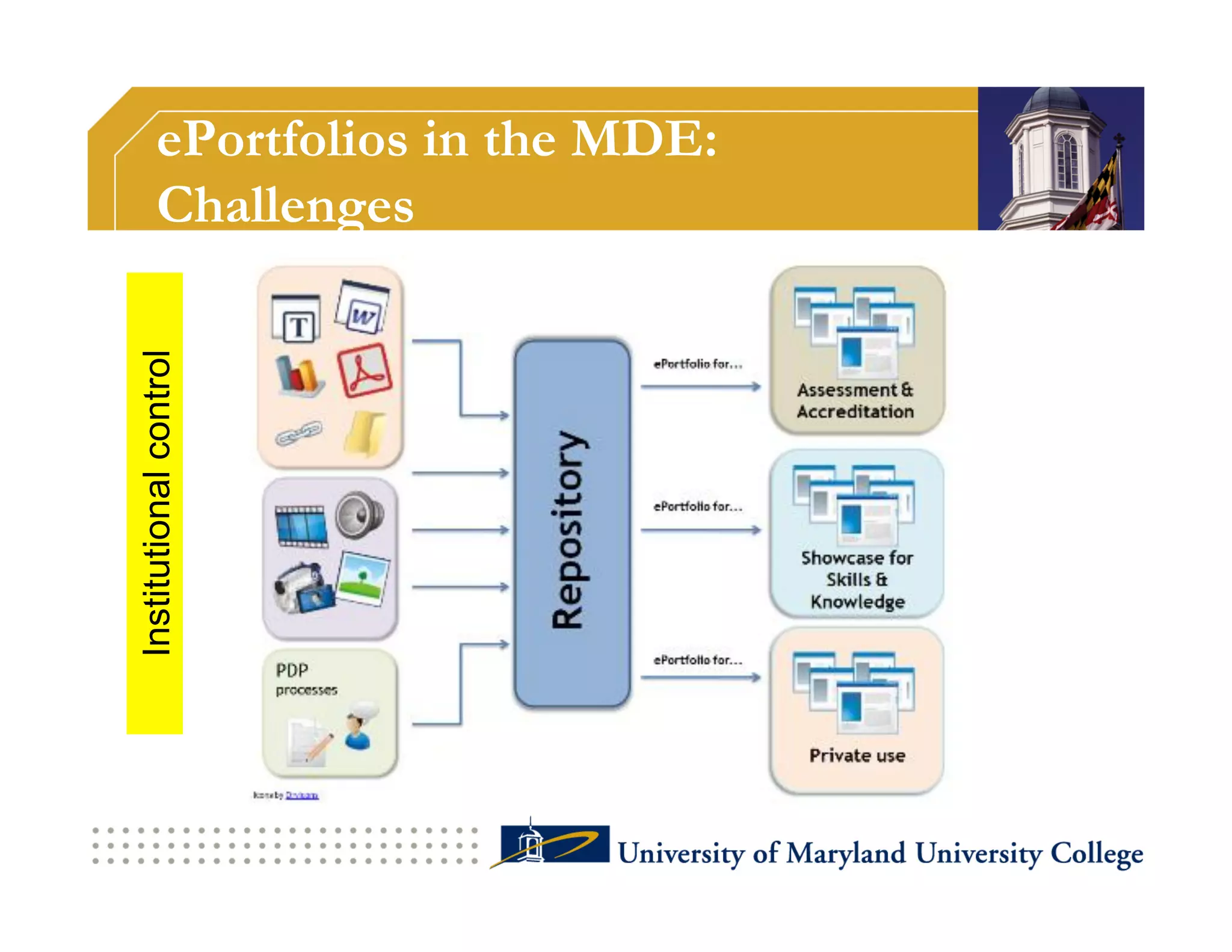 ePortfolios in the MDE:
          Challenges
Institutional control
 