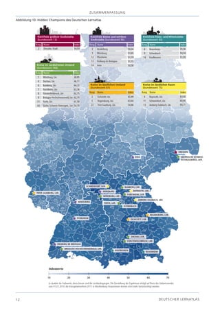 z USA m m EN fA SSU N g

Abbildung 10: Hidden Champions des Deutschen Lernatlas




12                                                                      D EU TSC H ER L ERN ATLAS
 