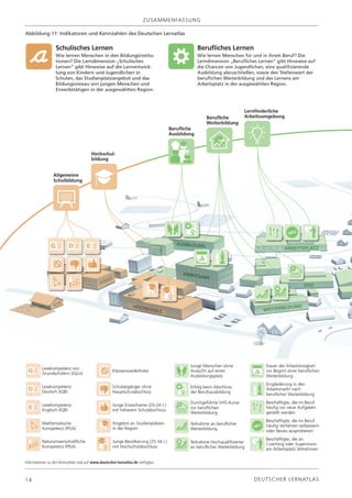 z USA m m EN fA SSU N g

Abbildung 11: Indikatoren und Kennzahlen des Deutschen Lernatlas




Informationen zu den Kennzahlen sind auf www.deutscher-lernatlas.de verfügbar.



14                                                                                               D EU TSC H ER L ERN ATLAS
 