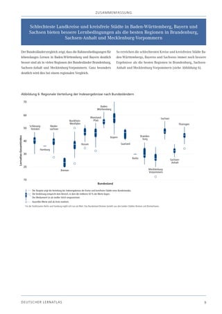 zU SA m m EN fA SSU N g



      Schlechteste Landkreise und kreisfreie Städte in Baden-Württemberg, Bayern und
      Sachsen bieten bessere Lernbedingungen als die besten Regionen in Brandenburg,
                       Sachsen-Anhalt und Mecklenburg-Vorpommern

Der Bundesländervergleich zeigt, dass die Rahmenbedingungen für    So erreichen die schlechtesten Kreise und kreisfreien Städte Ba-
lebenslanges Lernen in Baden-Württemberg und Bayern deutlich       den-Württembergs, Bayerns und Sachsens immer noch bessere
besser sind als in vielen Regionen der Bundesländer Brandenburg,   Ergebnisse als die besten Regionen in Brandenburg, Sachsen-
Sachsen-Anhalt und Mecklenburg-Vorpommern. Ganz besonders          Anhalt und Mecklenburg-Vorpommern (siehe Abbildung 6).
deutlich wird dies bei einem regionalen Vergleich.




Abbildung 6: Regionale Verteilung der Indexergebnisse nach Bundesländern




DE U T S C H E R L E R NAT LA S                                                                                                  9
 