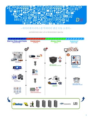 9
- 데이터엔지니어스랩 빅데이터 엔진 모듈 소개서 -
(※ 빅데이터 엔진 모듈은 고객 요구에 따라 변경될 수 있습니다)
 