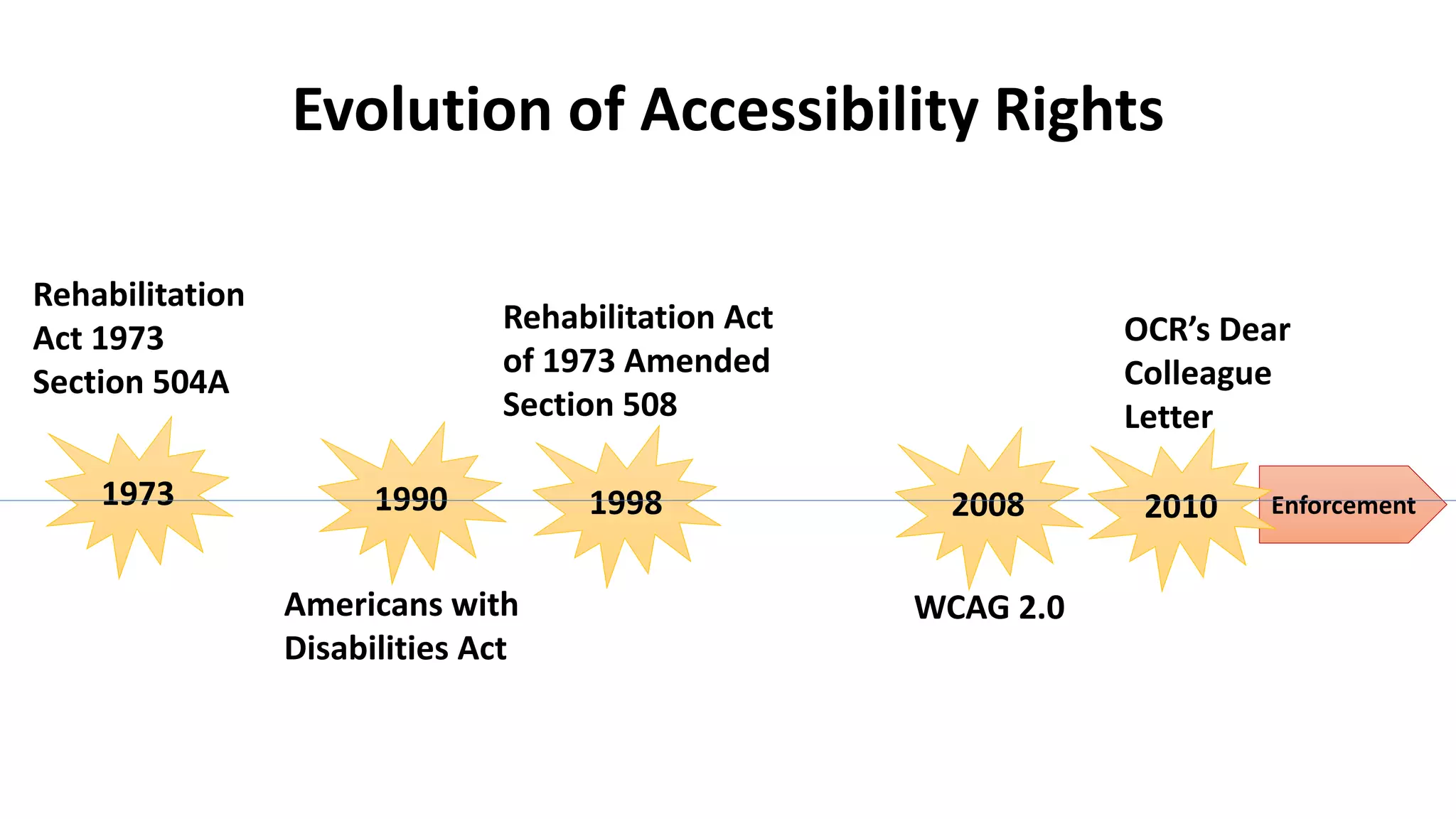 Enforcement
OCR’s Dear
Colleague
Letter
2010
WCAG 2.0
2008
Rehabilitation Act
of 1973 Amended
Section 508
1998
Americans with
Disabilities Act
1990
Rehabilitation
Act 1973
Section 504A
1973
Evolution of Accessibility Rights
 