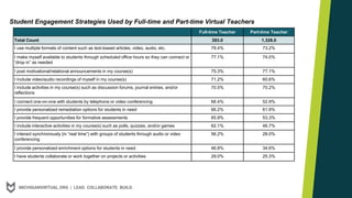 MICHIGANVIRTUAL.ORG | LEAD. COLLABORATE. BUILD.
Full-time Teacher Part-time Teacher
Total Count 393.0 1,328.0
I use multiple formats of content such as text-based articles, video, audio, etc. 79.4% 73.2%
I make myself available to students through scheduled office hours so they can connect or
“drop in” as needed
77.1% 74.0%
I post motivational/relational announcements in my course(s) 75.3% 77.1%
I include video/audio recordings of myself in my course(s) 71.2% 60.6%
I include activities in my course(s) such as discussion forums, journal entries, and/or
reflections
70.5% 70.2%
I connect one-on-one with students by telephone or video conferencing 66.4% 52.9%
I provide personalized remediation options for students in need 66.2% 61.9%
I provide frequent opportunities for formative assessments 65.9% 53.3%
I include interactive activities in my course(s) such as polls, quizzes, and/or games 62.1% 46.7%
I interact synchronously (in “real time”) with groups of students through audio or video
conferencing
56.2% 28.0%
I provide personalized enrichment options for students in need 46.8% 34.6%
I have students collaborate or work together on projects or activities 29.0% 25.3%
Student Engagement Strategies Used by Full-time and Part-time Virtual Teachers
 