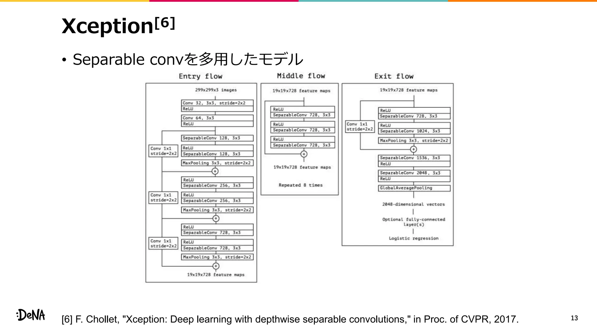 Xception[6]
• Separable convを多用したモデル
13[6] F. Chollet, "Xception: Deep learning with depthwise separable convolutions," in Proc. of CVPR, 2017.
 