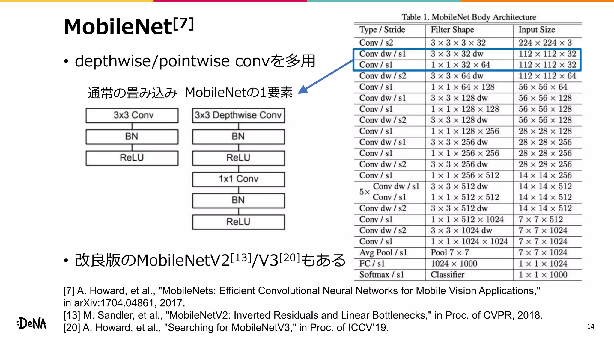 MobileNet[7]
• depthwise/pointwise convを多用
• 改良版のMobileNetV2[13]/V3[20]もある
14
通常の畳み込み MobileNetの1要素
[7] A. Howard, et al., "MobileNets: Efficient Convolutional Neural Networks for Mobile Vision Applications,"
in arXiv:1704.04861, 2017.
[13] M. Sandler, et al., "MobileNetV2: Inverted Residuals and Linear Bottlenecks," in Proc. of CVPR, 2018.
[20] A. Howard, et al., "Searching for MobileNetV3," in Proc. of ICCV’19.
 