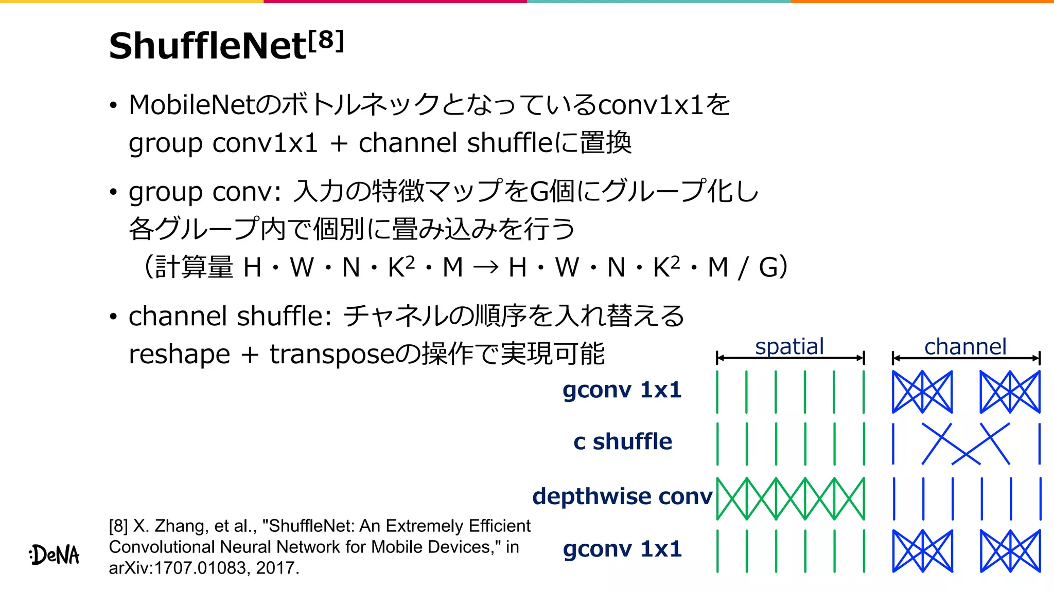 ShuffleNet[8]
• MobileNetのボトルネックとなっているconv1x1を
group conv1x1 + channel shuffleに置換
• group conv: 入力の特徴マップをG個にグループ化し
各グループ内で個別に畳み込みを行う
（計算量 H・W・N・K2・M → H・W・N・K2・M / G）
• channel shuffle: チャネルの順序を入れ替える
reshape + transposeの操作で実現可能
c shuffle
depthwise conv
gconv 1x1
spatial channel
gconv 1x1
[8] X. Zhang, et al., "ShuffleNet: An Extremely Efficient
Convolutional Neural Network for Mobile Devices," in
arXiv:1707.01083, 2017.
 