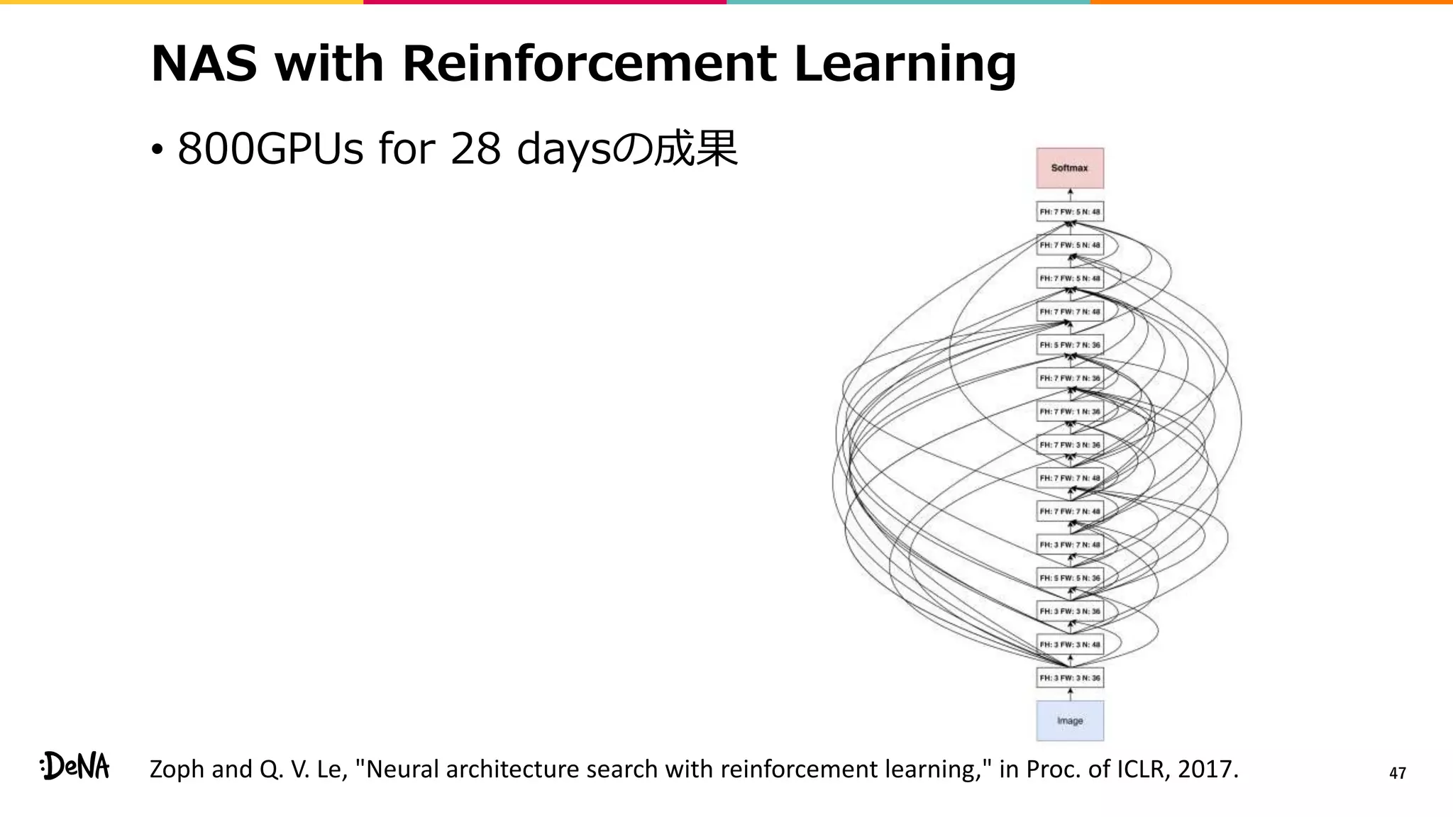 NAS with Reinforcement Learning
• 800GPUs for 28 daysの成果
47Zoph and Q. V. Le, "Neural architecture search with reinforcement learning," in Proc. of ICLR, 2017.
 