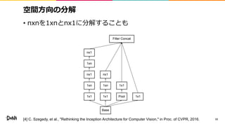 空間方向の分解
• nxnを1xnとnx1に分解することも
10[4] C. Szegedy, et al., "Rethinking the Inception Architecture for Computer Vision," in Proc. of CVPR, 2016.
 