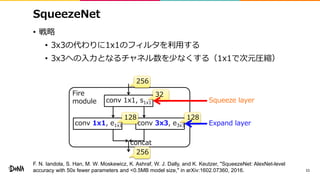 SqueezeNet
• 戦略
• 3x3の代わりに1x1のフィルタを利用する
• 3x3への入力となるチャネル数を少なくする（1x1で次元圧縮）
11
conv 1x1, s1x1
conv 1x1, e1x1 conv 3x3, e3x3
concat
Fire
module
32
128128
256
256
Squeeze layer
Expand layer
F. N. Iandola, S. Han, M. W. Moskewicz, K. Ashraf, W. J. Dally, and K. Keutzer, "SqueezeNet: AlexNet-level
accuracy with 50x fewer parameters and <0.5MB model size," in arXiv:1602.07360, 2016.
 