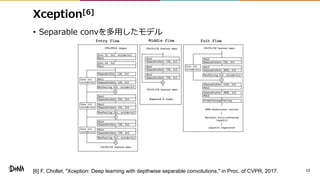 Xception[6]
• Separable convを多用したモデル
13[6] F. Chollet, "Xception: Deep learning with depthwise separable convolutions," in Proc. of CVPR, 2017.
 