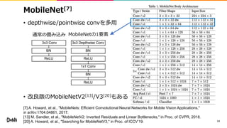 MobileNet[7]
• depthwise/pointwise convを多用
• 改良版のMobileNetV2[13]/V3[20]もある
14
通常の畳み込み MobileNetの1要素
[7] A. Howard, et al., "MobileNets: Efficient Convolutional Neural Networks for Mobile Vision Applications,"
in arXiv:1704.04861, 2017.
[13] M. Sandler, et al., "MobileNetV2: Inverted Residuals and Linear Bottlenecks," in Proc. of CVPR, 2018.
[20] A. Howard, et al., "Searching for MobileNetV3," in Proc. of ICCV’19.
 