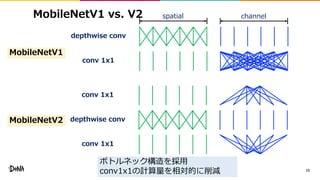 MobileNetV1 vs. V2
15
depthwise conv
conv 1x1
depthwise conv
conv 1x1
conv 1x1
spatial channel
ボトルネック構造を採用
conv1x1の計算量を相対的に削減
MobileNetV1
MobileNetV2
 