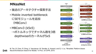 MNasNet
• 後述のアーキテクチャ探索手法
• Mobile inverted bottleneck
にSEモジュールを追加
（MBConv）
• MBConv3 (k5x5)
→ボトルネックでチャネル数を3倍
depthwiseのカーネルが5x5
16
M. Tan, B. Chen, R. Pang, V. Vasudevan, M. Sandler, A. Howard, and Q. V. Le, "MnasNet: Platform-Aware
Neural Architecture Search for Mobile," in Proc. of CVPR, 2019.
 