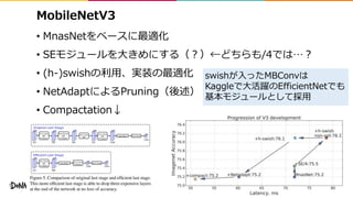 MobileNetV3
• MnasNetをベースに最適化
• SEモジュールを大きめにする（？）←どちらも/4では…？
• (h-)swishの利用、実装の最適化
• NetAdaptによるPruning（後述）
• Compactation↓
17
swishが入ったMBConvは
Kaggleで大活躍のEfficientNetでも
基本モジュールとして採用
 