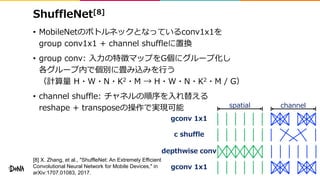 ShuffleNet[8]
• MobileNetのボトルネックとなっているconv1x1を
group conv1x1 + channel shuffleに置換
• group conv: 入力の特徴マップをG個にグループ化し
各グループ内で個別に畳み込みを行う
（計算量 H・W・N・K2・M → H・W・N・K2・M / G）
• channel shuffle: チャネルの順序を入れ替える
reshape + transposeの操作で実現可能
c shuffle
depthwise conv
gconv 1x1
spatial channel
gconv 1x1
[8] X. Zhang, et al., "ShuffleNet: An Extremely Efficient
Convolutional Neural Network for Mobile Devices," in
arXiv:1707.01083, 2017.
 