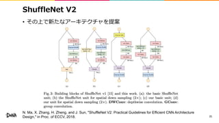 ShuffleNet V2
• その上で新たなアーキテクチャを提案
21
N. Ma, X. Zhang, H. Zheng, and J. Sun, "ShuffleNet V2: Practical Guidelines for Efficient CNN Architecture
Design," in Proc. of ECCV, 2018.
 