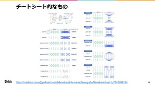 チートシート的なもの
26https://medium.com/@yu4u/why-mobilenet-and-its-variants-e-g-shufflenet-are-fast-1c7048b9618d
 