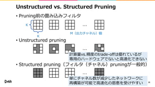 Unstructured vs. Structured Pruning
• Pruning前の畳み込みフィルタ
• Unstructured pruning
• Structured pruning（フィルタ（チャネル）pruningが一般的）
29
K
K
…
…
…
M（出力チャネル）個
計算量vs.精度のtrade-offは優れているが
専用のハードウェアでないと高速化できない
単にチャネル数が減少したネットワークに
再構築が可能で高速化の恩恵を受けやすい
 