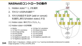 NASNetのコントローラの動作
1. Hidden state※1 1, 2を選択
2. それらへのOPsを選択※2
3. それらを結合するOP (add or concat)
を選択し新たなhidden stateとする
※1 Hidden state: 緑のブロックとhi, hi-I
※2 Hidden stateへのOP候補
49
[52] B. Zoph, V. Vasudevan, J. Shlens, and Q. V. Le, "Learning transferable architectures for scalable
image recognition," in Proc. of CVPR, 2018.
 