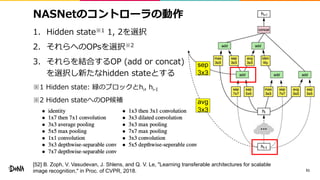 NASNetのコントローラの動作
1. Hidden state※1 1, 2を選択
2. それらへのOPsを選択※2
3. それらを結合するOP (add or concat)
を選択し新たなhidden stateとする
※1 Hidden state: 緑のブロックとhi, hi-I
※2 Hidden stateへのOP候補
51
sep
3x3
avg
3x3
[52] B. Zoph, V. Vasudevan, J. Shlens, and Q. V. Le, "Learning transferable architectures for scalable
image recognition," in Proc. of CVPR, 2018.
 