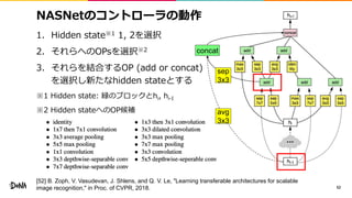 NASNetのコントローラの動作
1. Hidden state※1 1, 2を選択
2. それらへのOPsを選択※2
3. それらを結合するOP (add or concat)
を選択し新たなhidden stateとする
※1 Hidden state: 緑のブロックとhi, hi-I
※2 Hidden stateへのOP候補
52
concat
sep
3x3
avg
3x3
[52] B. Zoph, V. Vasudevan, J. Shlens, and Q. V. Le, "Learning transferable architectures for scalable
image recognition," in Proc. of CVPR, 2018.
 
