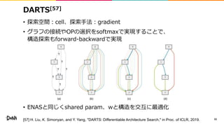 DARTS[57]
• 探索空間：cell、探索手法：gradient
• グラフの接続やOPの選択をsoftmaxで実現することで、
構造探索もforward-backwardで実現
• ENASと同じくshared param、wと構造を交互に最適化
55[57] H. Liu, K. Simonyan, and Y. Yang, "DARTS: Differentiable Architecture Search," in Proc. of ICLR, 2019.
 