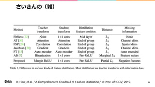 さいきんの（雑）
69B. Heo, et al., "A Comprehensive Overhaul of Feature Distillation," in Proc. of ICCV, 2019.
 