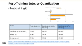 Post-Training Integer Quantization
• Post-trainingも
75
https://medium.com/tensorflow/tensorflow-model-optimization-toolkit-post-training-
integer-quantization-b4964a1ea9ba
 