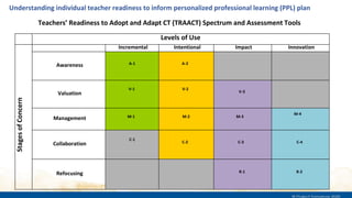 Understanding individual teacher readiness to inform personalized professional learning (PPL) plan
Teachers’ Readiness to ...