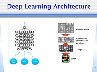 11
Deep Learning Architecture
 