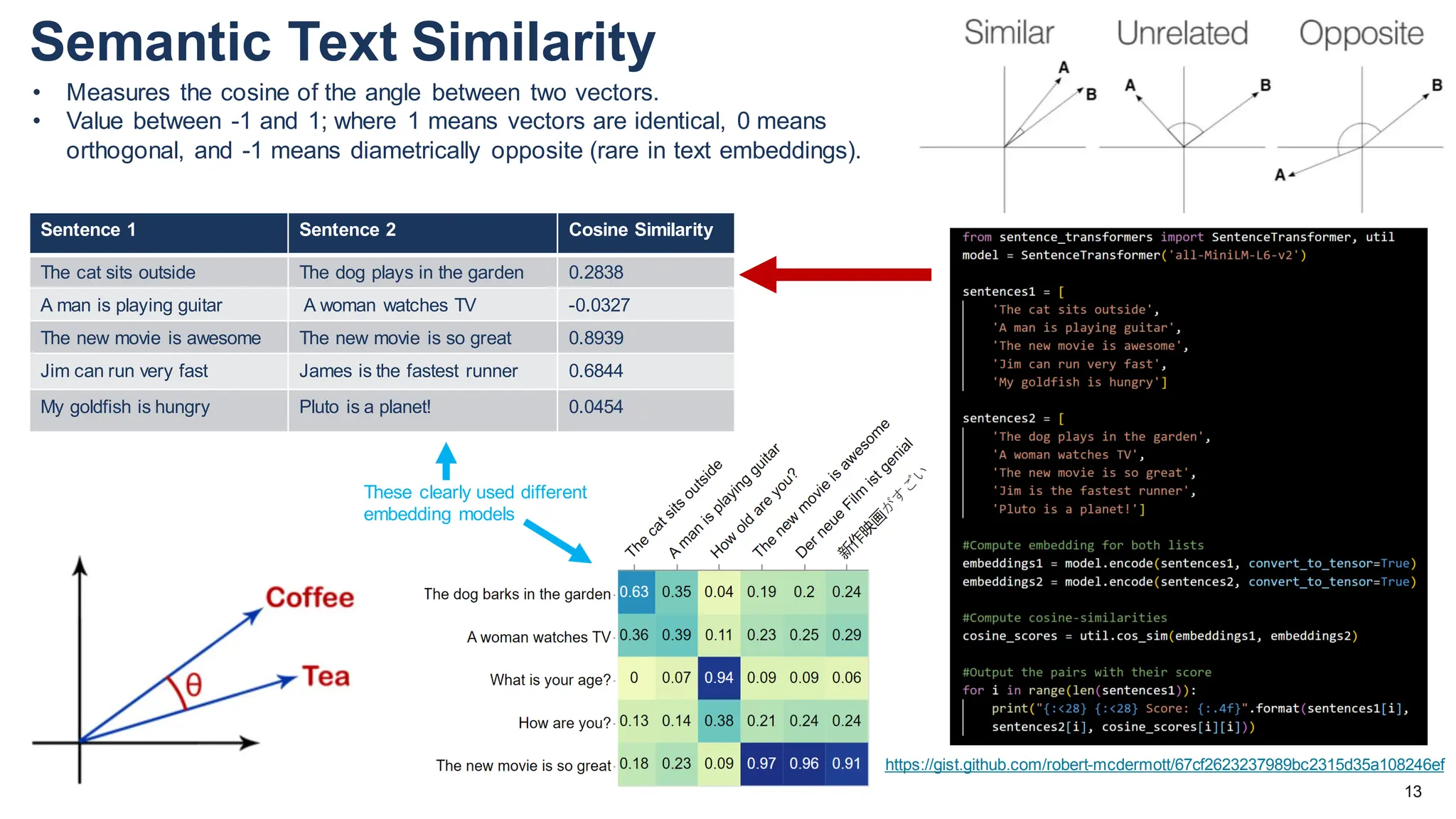 Semantic Text Similarity
13
Sentence 1 Sentence 2 Cosine Similarity
The cat sits outside The dog plays in the garden 0.2838
A man is playing guitar A woman watches TV -0.0327
The new movie is awesome The new movie is so great 0.8939
Jim can run very fast James is the fastest runner 0.6844
My goldfish is hungry Pluto is a planet! 0.0454
• Measures the cosine of the angle between two vectors.
• Value between -1 and 1; where 1 means vectors are identical, 0 means
orthogonal, and -1 means diametrically opposite (rare in text embeddings).
These clearly used different
embedding models
https://gist.github.com/robert-mcdermott/67cf2623237989bc2315d35a108246ef
 