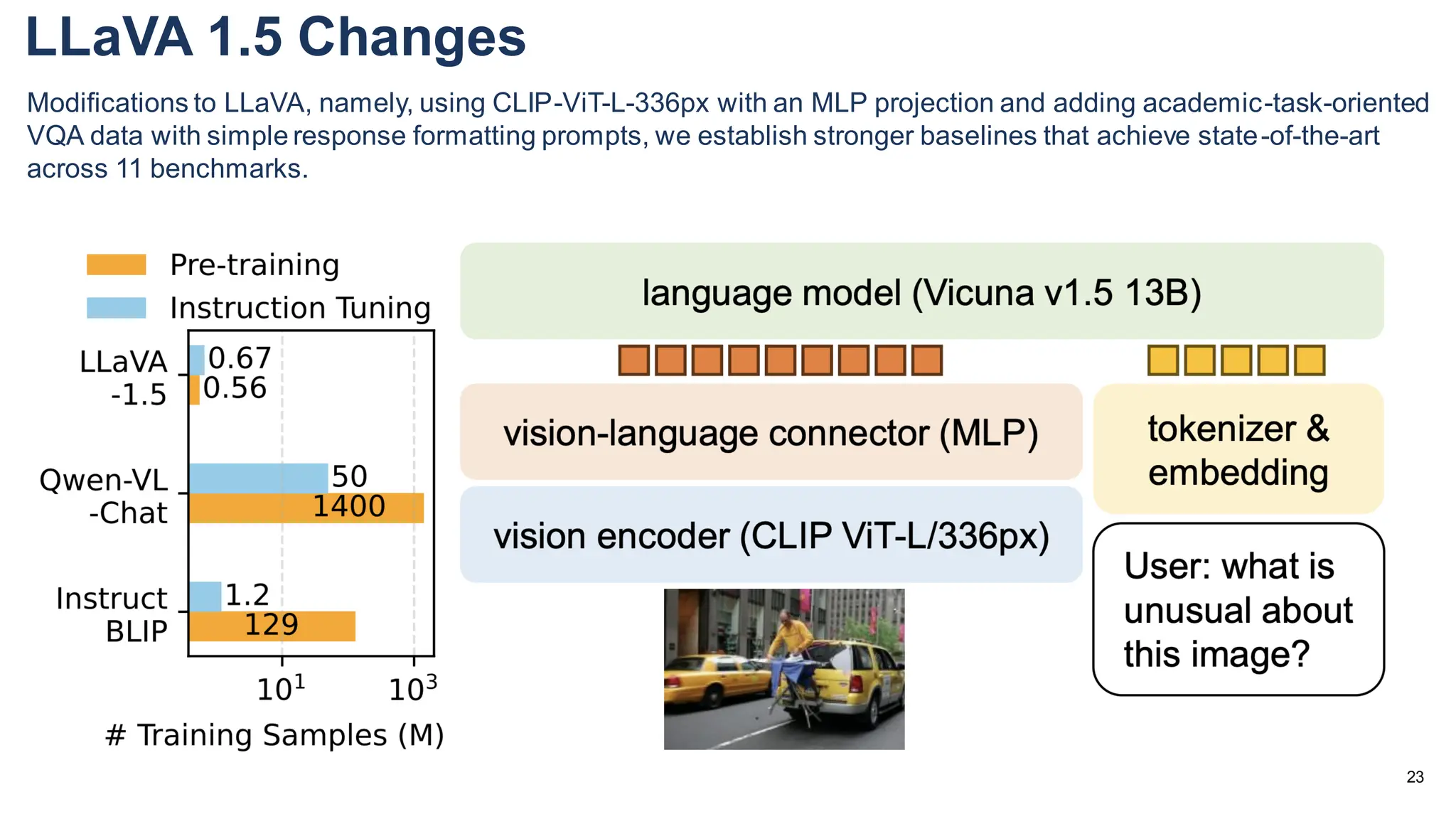 23
LLaVA 1.5 Changes
Modifications to LLaVA, namely, using CLIP-ViT-L-336px with an MLP projection and adding academic-task-oriented
VQA data with simple response formatting prompts, we establish stronger baselines that achieve state-of-the-art
across 11 benchmarks.
 