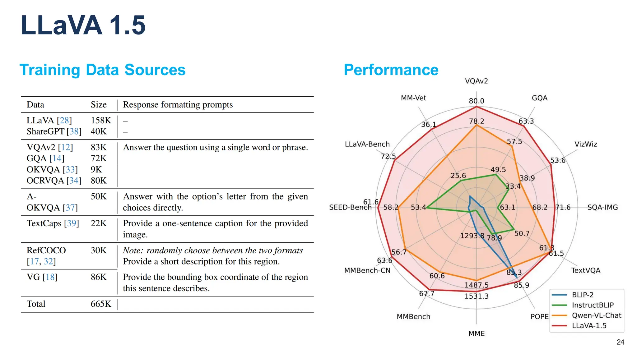 Introduction to Multimodal LLMs with LLaVA | PDF
