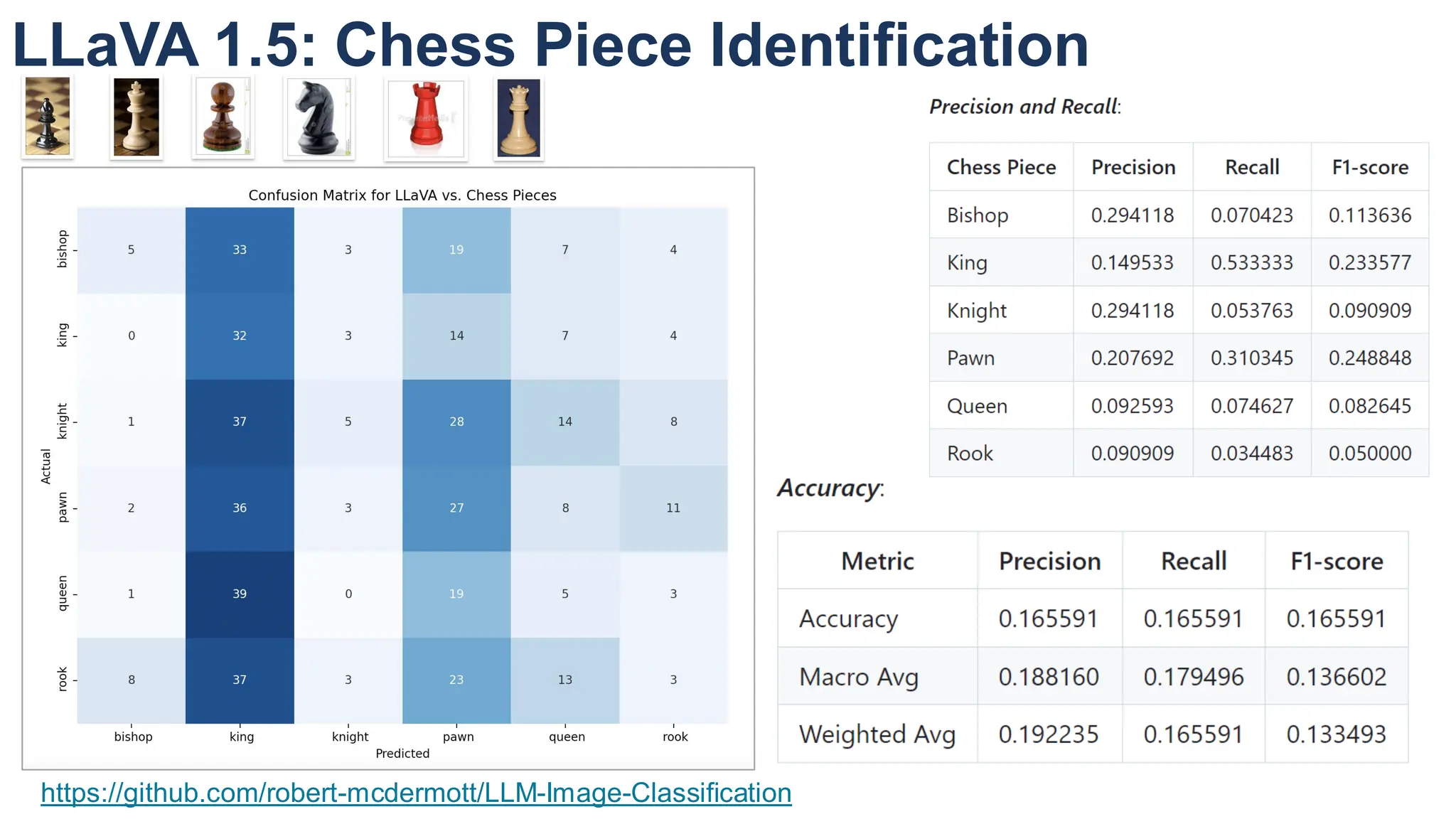 33
LLaVA 1.5: Chess Piece Identification
https://github.com/robert-mcdermott/LLM-Image-Classification
 