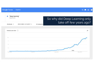 So why did Deep Learning only
take off few years ago?
 