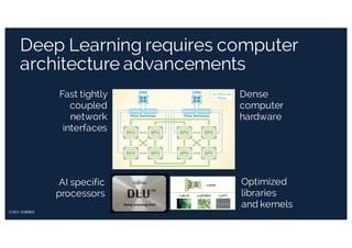 Deep Learning requires computer
architecture advancements
AI specific
processors
Optimized
libraries
and kernels
Fast tightly
coupled
network
interfaces
Dense
computer
hardware
 