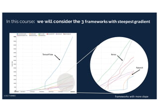 In this course: we will consider the 3 frameworks	with	steepest	gradient
frameworks	with	more	slope
TensorFlow Keras
Pytorch
 