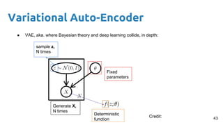 Variational Auto-Encoder
● VAE, aka. where Bayesian theory and deep learning collide, in depth:
Fixed
parameters
Generate X,
N times
sample z,
N times
Deterministic
function 43Credit:
 