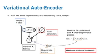 Variational Auto-Encoder
● VAE, aka. where Bayesian theory and deep learning collide, in depth:
Fixed
parameters
Generate X,
N times
sample z,
N times
Deterministic
function
Maximize the probability of
each X under the generative
process.
Maximum likelihood framework
 