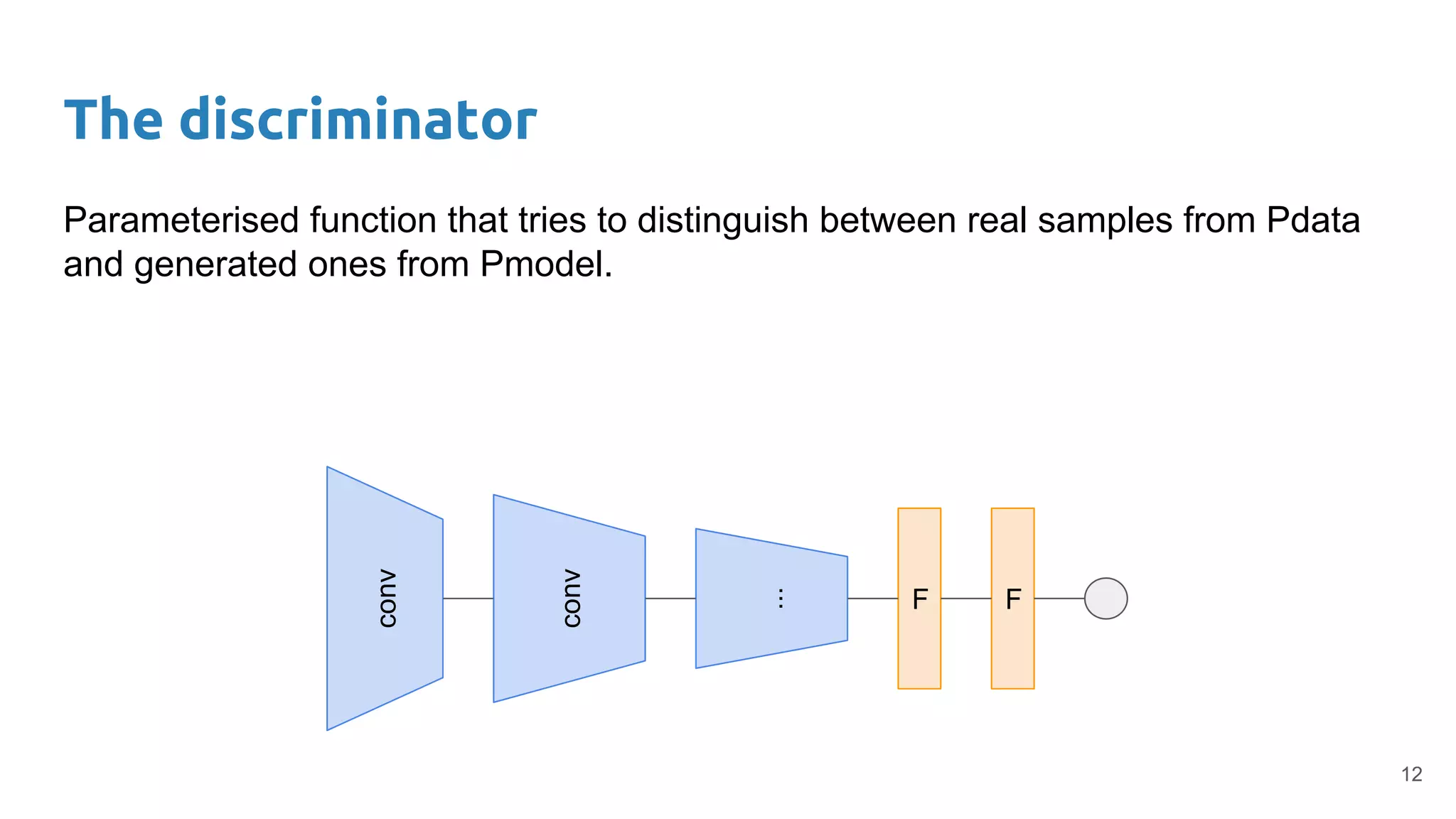 The discriminator
Parameterised function that tries to distinguish between real samples from Pdata
and generated ones from Pmodel.
conv
conv
...
F F
12
 