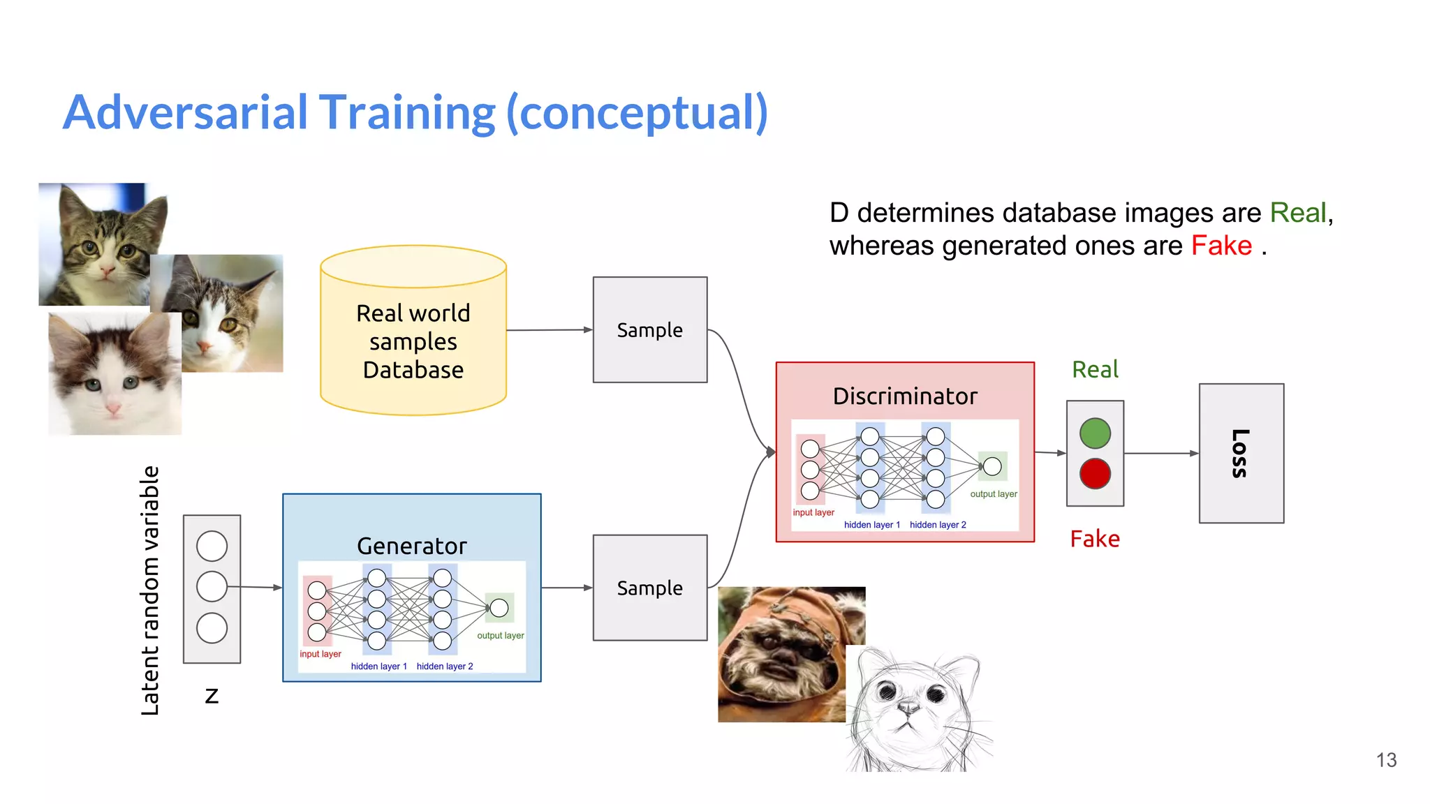 Adversarial Training (conceptual)
Generator
Real world
samples
Database
Discriminator
Real
Loss
Latentrandomvariable
Sample
Sample
Fake
13
z
D determines database images are Real,
whereas generated ones are Fake .
 
