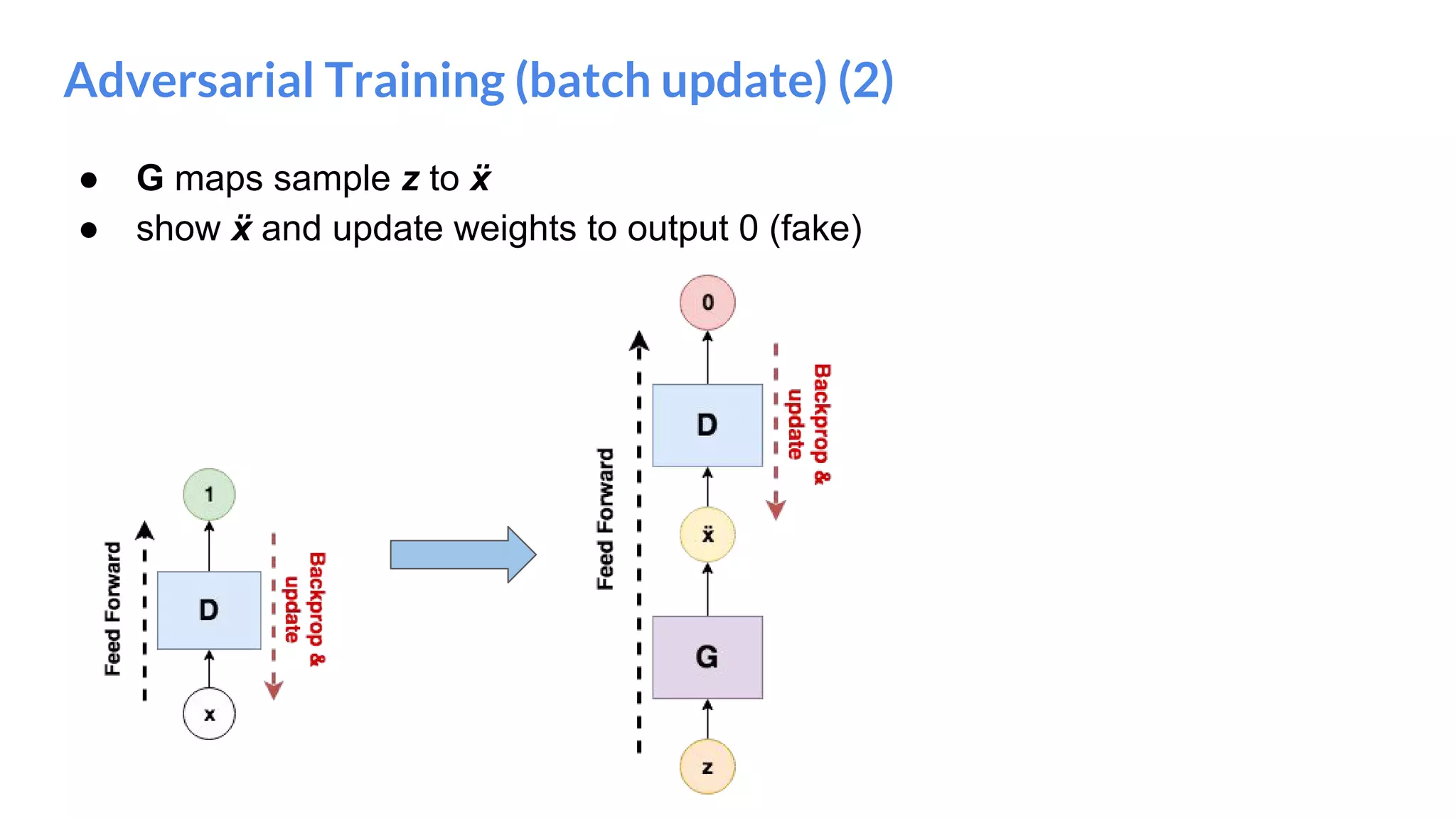 Adversarial Training (batch update) (2)
● G maps sample z to ẍ
● show ẍ and update weights to output 0 (fake)
 