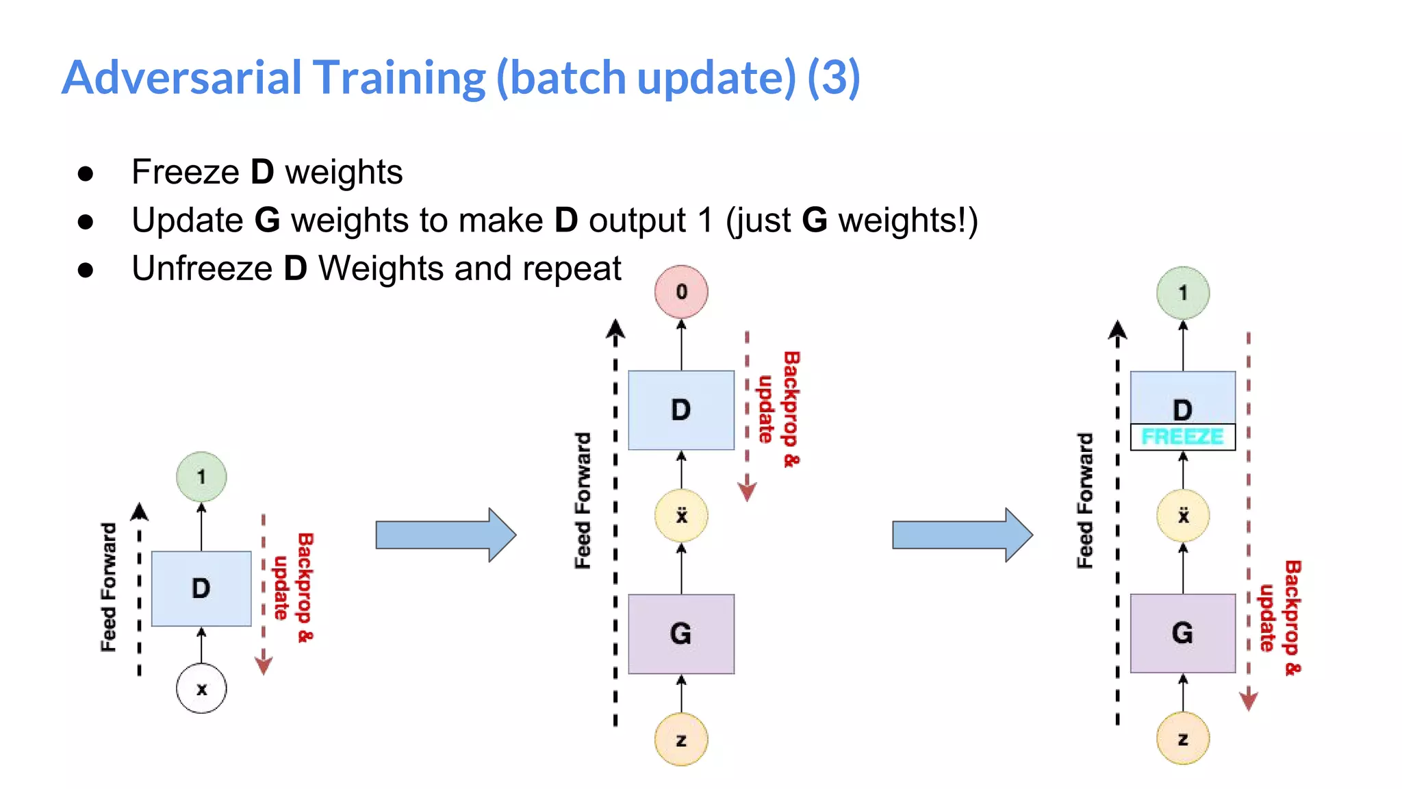 Adversarial Training (batch update) (3)
● Freeze D weights
● Update G weights to make D output 1 (just G weights!)
● Unfreeze D Weights and repeat
 