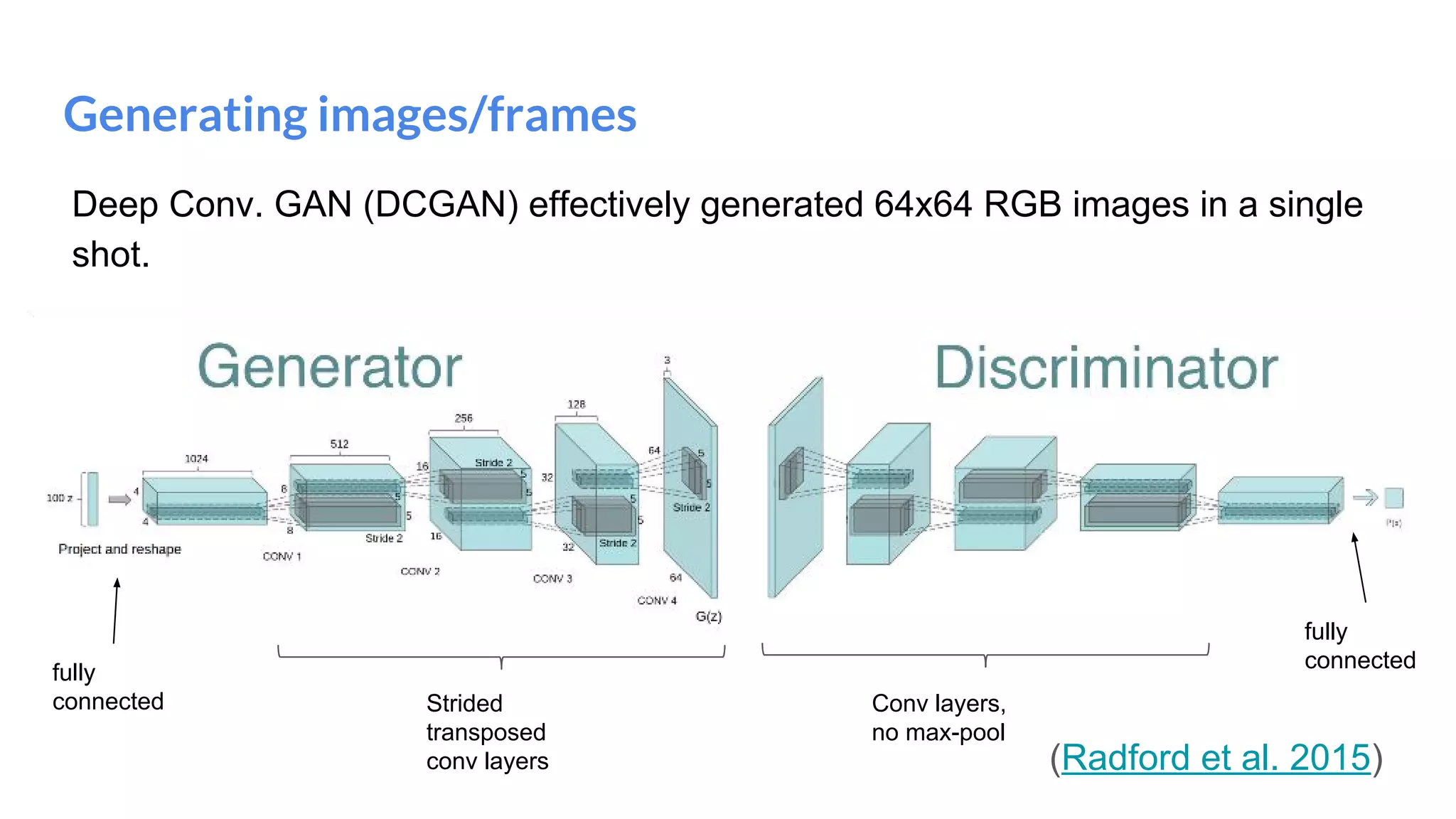 Generating images/frames
(Radford et al. 2015)
Deep Conv. GAN (DCGAN) effectively generated 64x64 RGB images in a single
shot.
fully
connected Strided
transposed
conv layers
Conv layers,
no max-pool
fully
connected
 